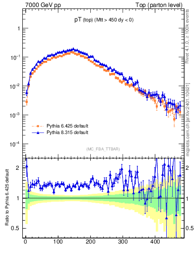 Plot of pTtop in 7000 GeV pp collisions