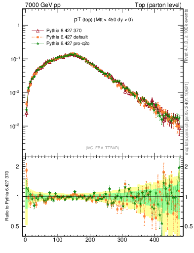 Plot of pTtop in 7000 GeV pp collisions