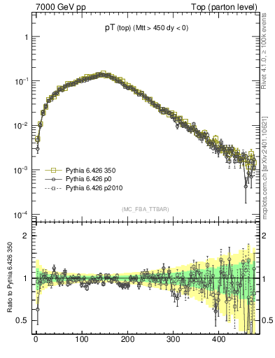 Plot of pTtop in 7000 GeV pp collisions