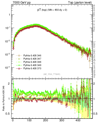 Plot of pTtop in 7000 GeV pp collisions