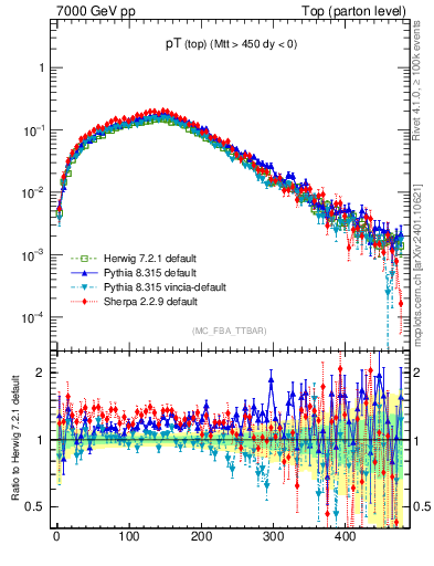 Plot of pTtop in 7000 GeV pp collisions