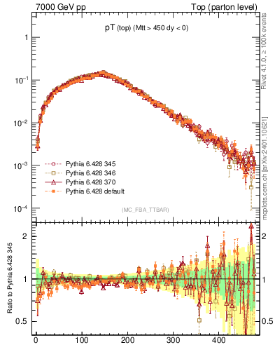 Plot of pTtop in 7000 GeV pp collisions