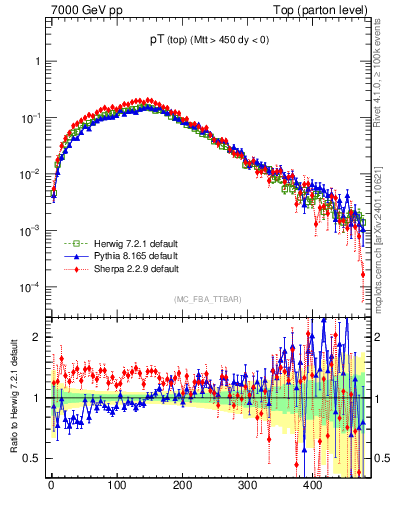 Plot of pTtop in 7000 GeV pp collisions