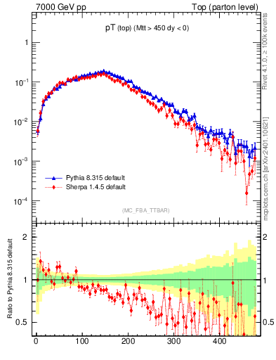 Plot of pTtop in 7000 GeV pp collisions