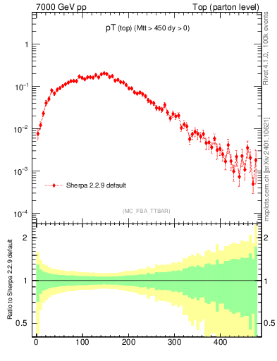 Plot of pTtop in 7000 GeV pp collisions