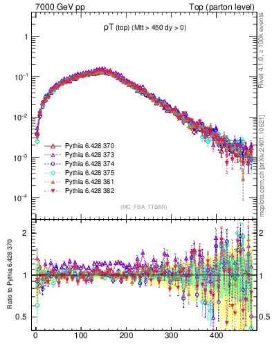 Plot of pTtop in 7000 GeV pp collisions