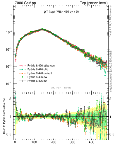 Plot of pTtop in 7000 GeV pp collisions