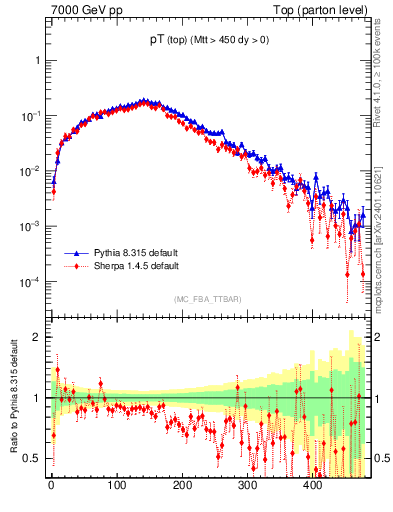 Plot of pTtop in 7000 GeV pp collisions