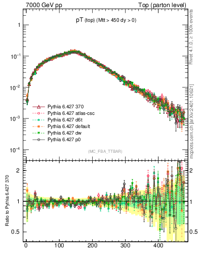 Plot of pTtop in 7000 GeV pp collisions