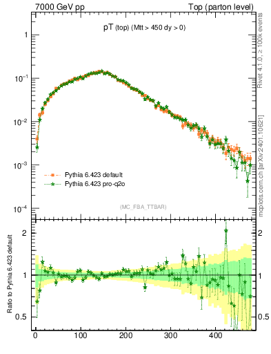 Plot of pTtop in 7000 GeV pp collisions