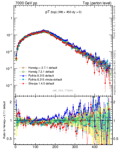 Plot of pTtop in 7000 GeV pp collisions