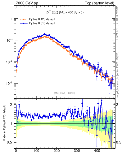 Plot of pTtop in 7000 GeV pp collisions
