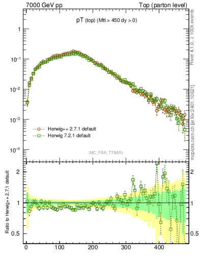 Plot of pTtop in 7000 GeV pp collisions