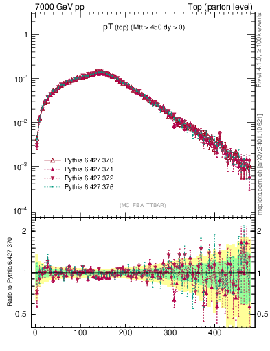 Plot of pTtop in 7000 GeV pp collisions