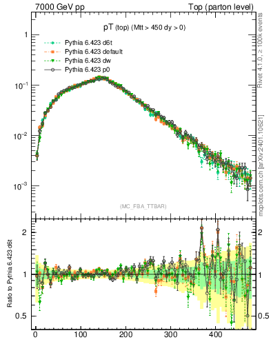 Plot of pTtop in 7000 GeV pp collisions