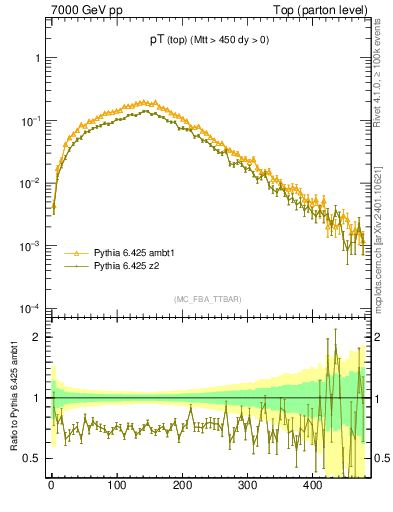 Plot of pTtop in 7000 GeV pp collisions