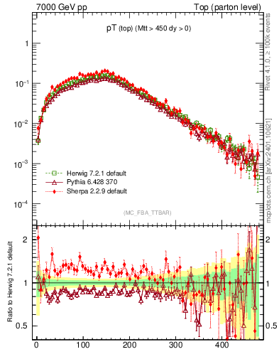 Plot of pTtop in 7000 GeV pp collisions