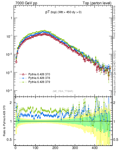 Plot of pTtop in 7000 GeV pp collisions
