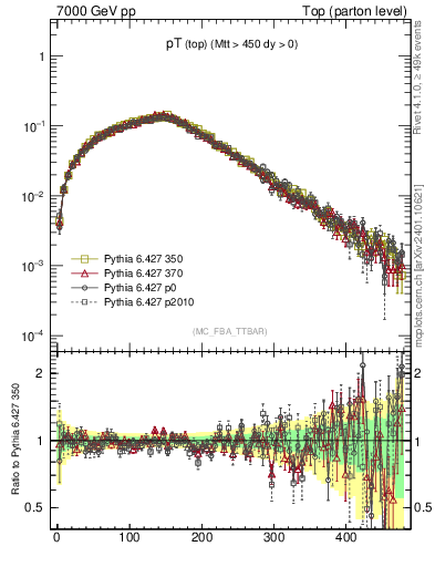 Plot of pTtop in 7000 GeV pp collisions