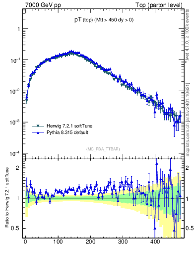 Plot of pTtop in 7000 GeV pp collisions