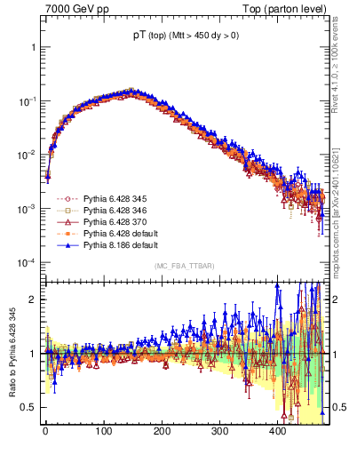 Plot of pTtop in 7000 GeV pp collisions