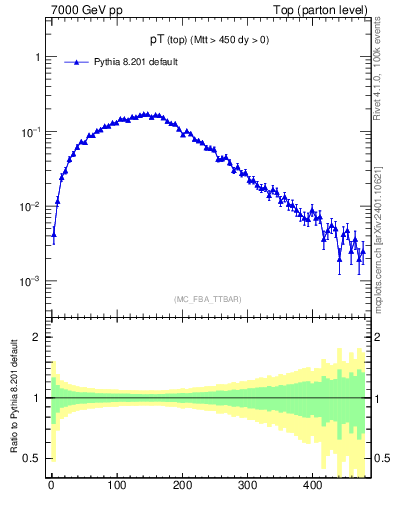 Plot of pTtop in 7000 GeV pp collisions
