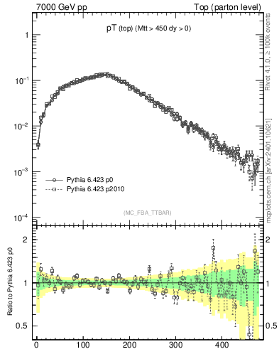 Plot of pTtop in 7000 GeV pp collisions