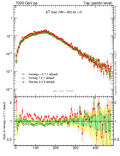 Plot of pTtop in 7000 GeV pp collisions
