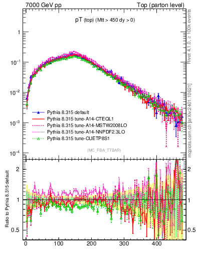 Plot of pTtop in 7000 GeV pp collisions