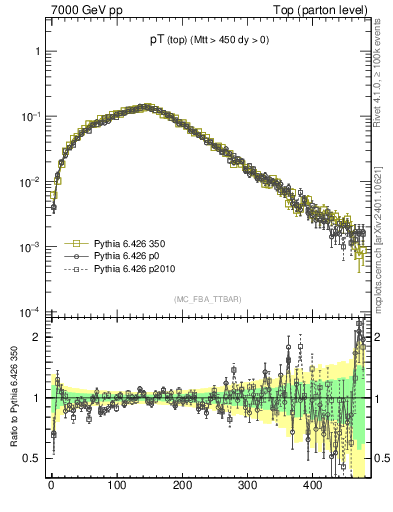 Plot of pTtop in 7000 GeV pp collisions