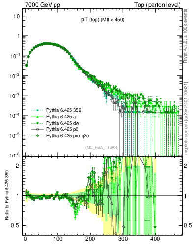 Plot of pTtop in 7000 GeV pp collisions