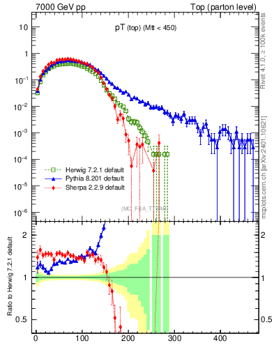 Plot of pTtop in 7000 GeV pp collisions
