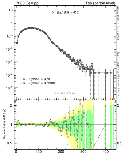 Plot of pTtop in 7000 GeV pp collisions