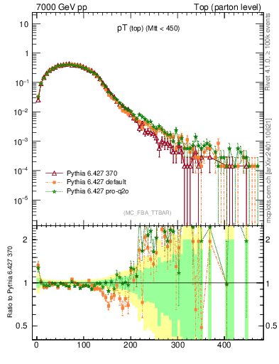 Plot of pTtop in 7000 GeV pp collisions