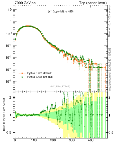 Plot of pTtop in 7000 GeV pp collisions