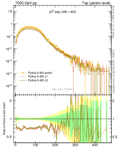 Plot of pTtop in 7000 GeV pp collisions