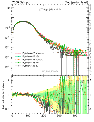 Plot of pTtop in 7000 GeV pp collisions