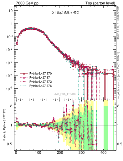 Plot of pTtop in 7000 GeV pp collisions
