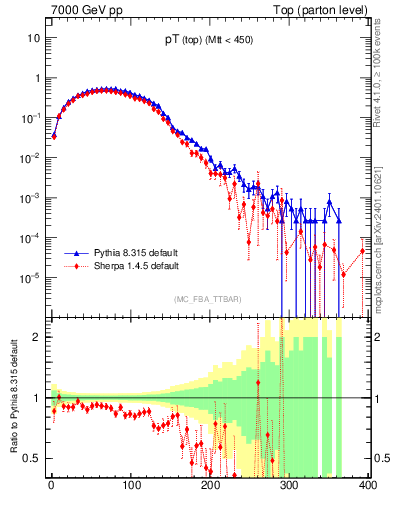 Plot of pTtop in 7000 GeV pp collisions