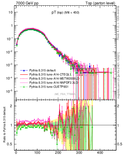 Plot of pTtop in 7000 GeV pp collisions