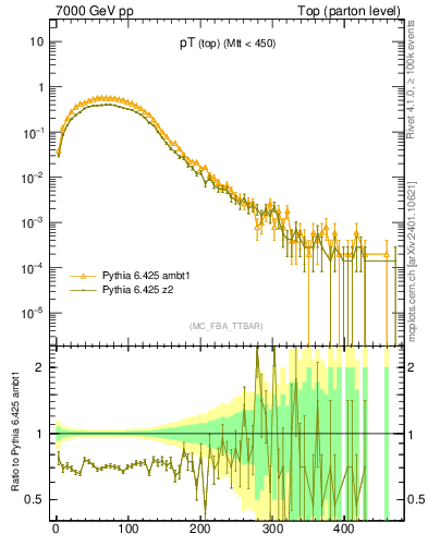 Plot of pTtop in 7000 GeV pp collisions