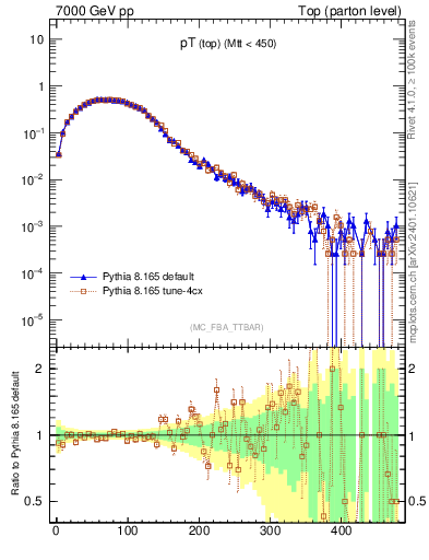 Plot of pTtop in 7000 GeV pp collisions