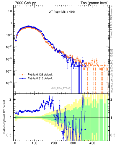 Plot of pTtop in 7000 GeV pp collisions