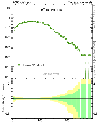 Plot of pTtop in 7000 GeV pp collisions