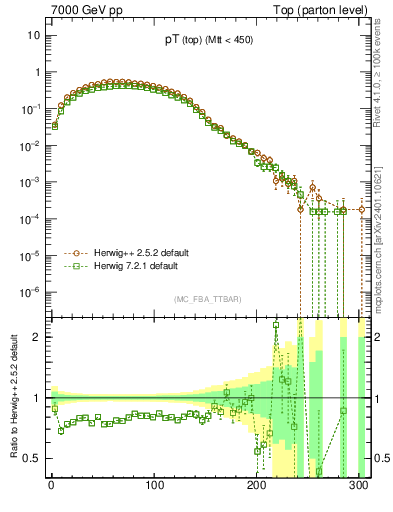 Plot of pTtop in 7000 GeV pp collisions