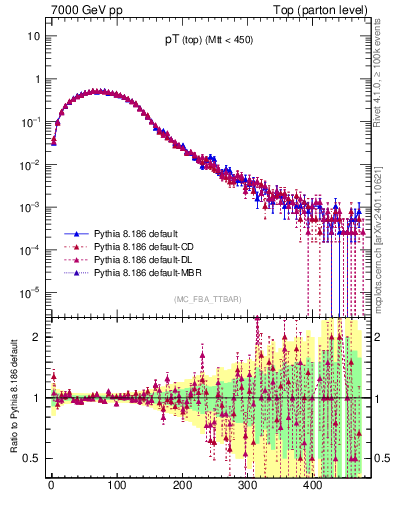 Plot of pTtop in 7000 GeV pp collisions