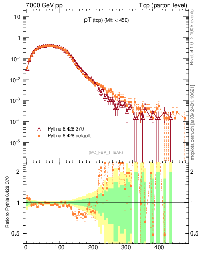Plot of pTtop in 7000 GeV pp collisions