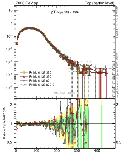 Plot of pTtop in 7000 GeV pp collisions