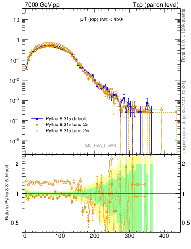 Plot of pTtop in 7000 GeV pp collisions