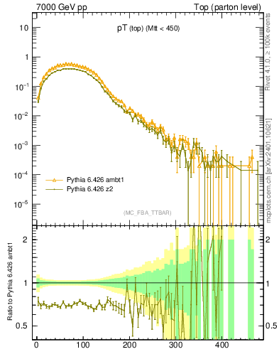 Plot of pTtop in 7000 GeV pp collisions